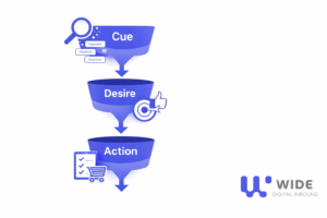 Marketing funnel cue desire action